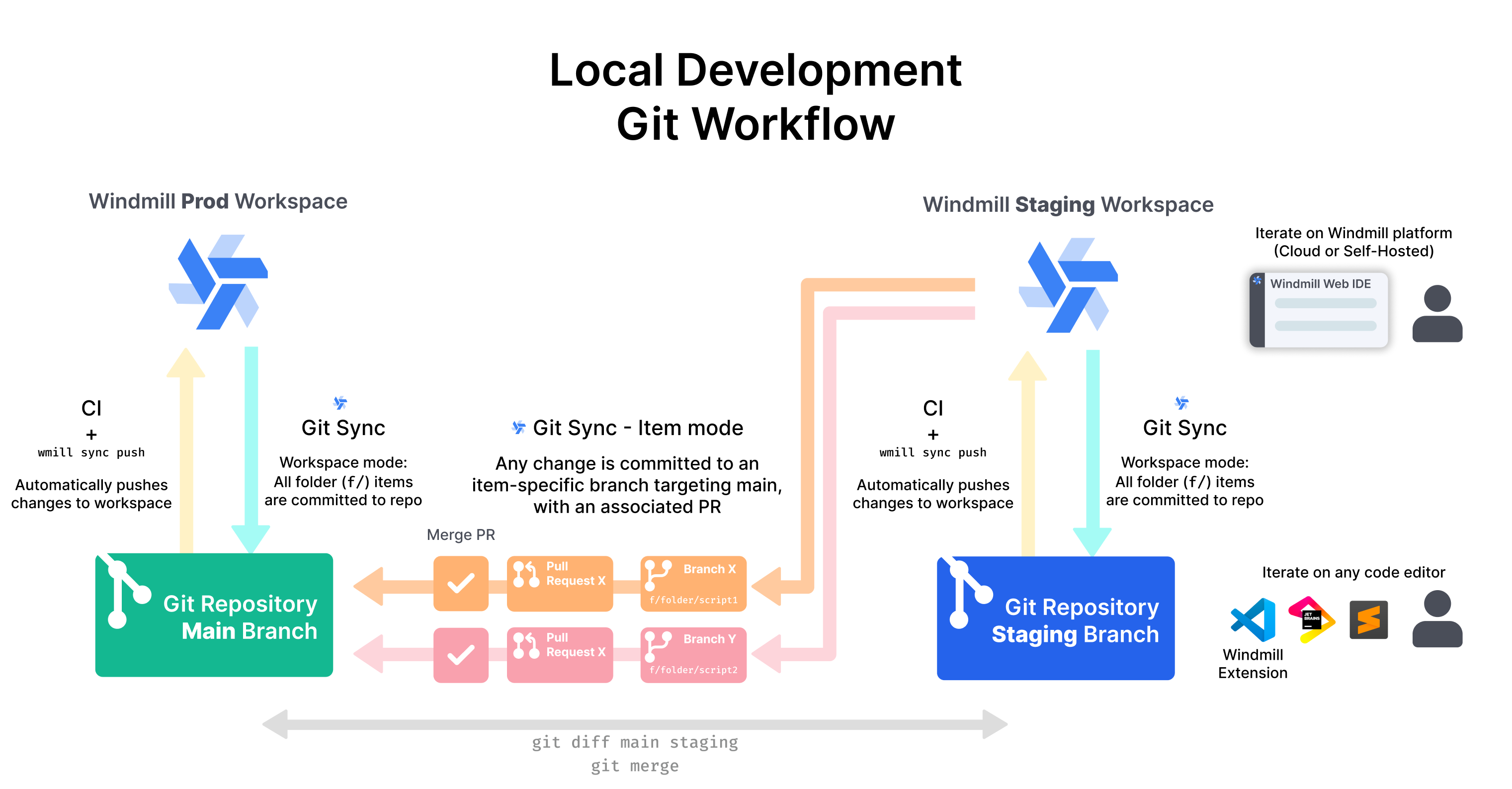 Local development Setup